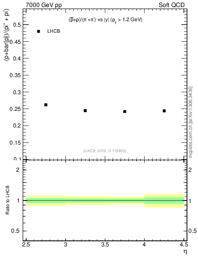 Plot of pbarp2pippim_y in 7000 GeV pp collisions