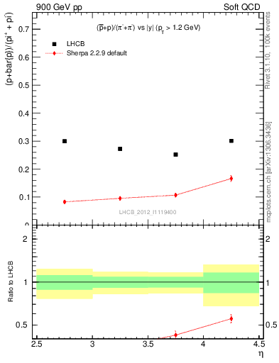 Plot of pbarp2pippim_y in 900 GeV pp collisions