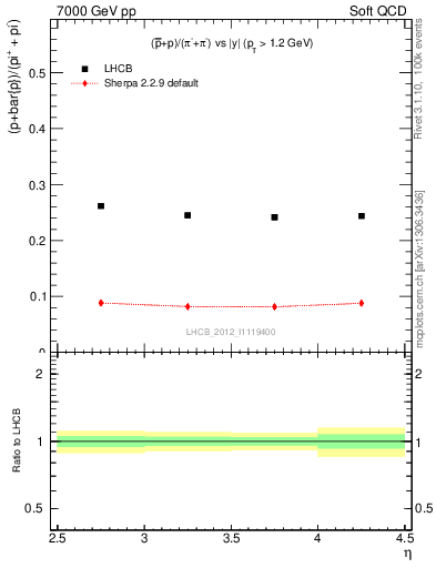 Plot of pbarp2pippim_y in 7000 GeV pp collisions