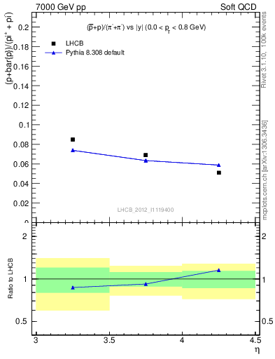 Plot of pbarp2pippim_y in 7000 GeV pp collisions