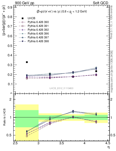 Plot of pbarp2pippim_y in 900 GeV pp collisions