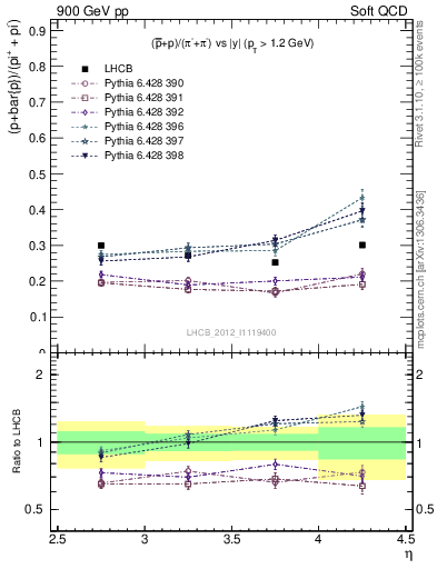 Plot of pbarp2pippim_y in 900 GeV pp collisions