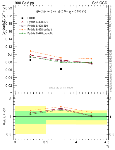 Plot of pbarp2pippim_y in 900 GeV pp collisions