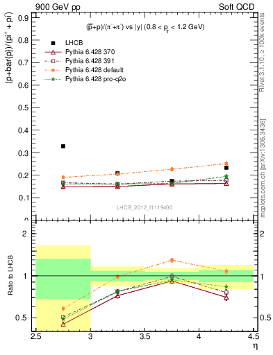 Plot of pbarp2pippim_y in 900 GeV pp collisions