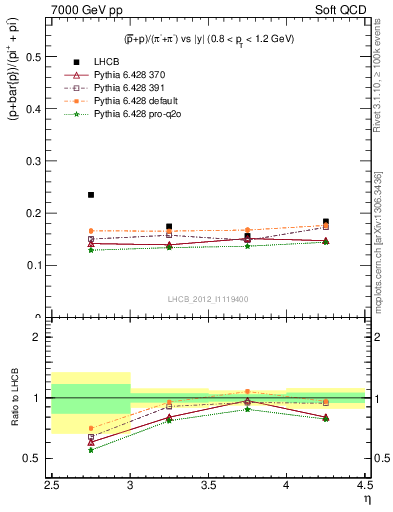 Plot of pbarp2pippim_y in 7000 GeV pp collisions