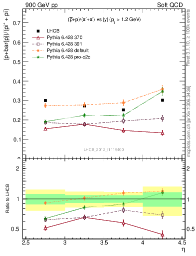 Plot of pbarp2pippim_y in 900 GeV pp collisions