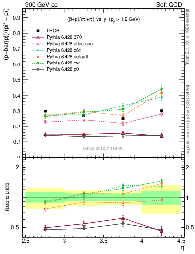 Plot of pbarp2pippim_y in 900 GeV pp collisions