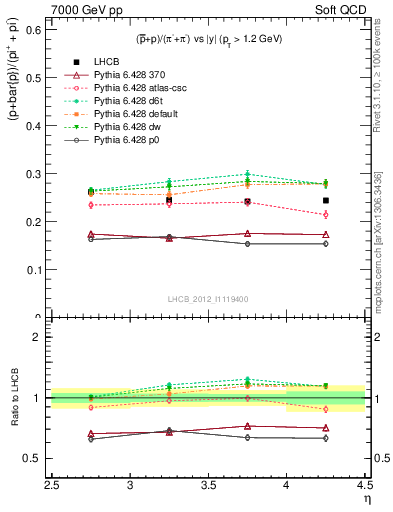 Plot of pbarp2pippim_y in 7000 GeV pp collisions