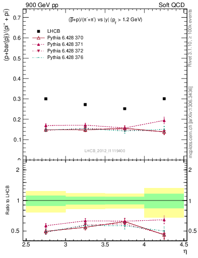 Plot of pbarp2pippim_y in 900 GeV pp collisions