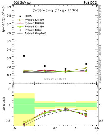 Plot of pbarp2pippim_y in 900 GeV pp collisions