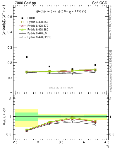 Plot of pbarp2pippim_y in 7000 GeV pp collisions