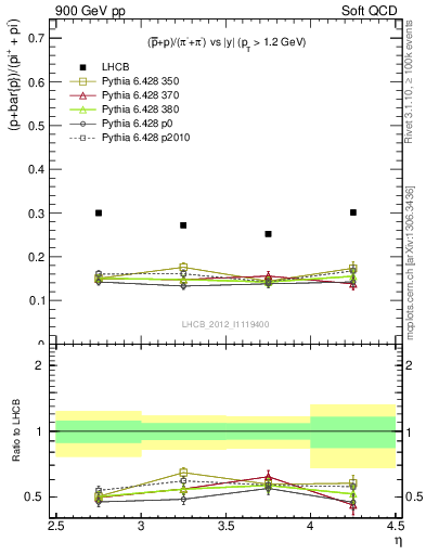 Plot of pbarp2pippim_y in 900 GeV pp collisions