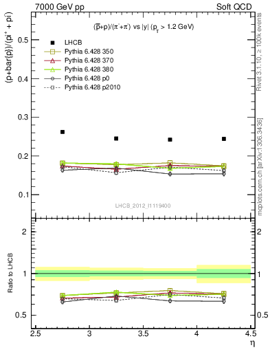 Plot of pbarp2pippim_y in 7000 GeV pp collisions