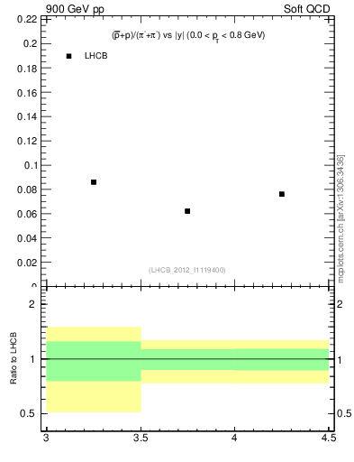 Plot of pbarp2pippim_y in 900 GeV pp collisions