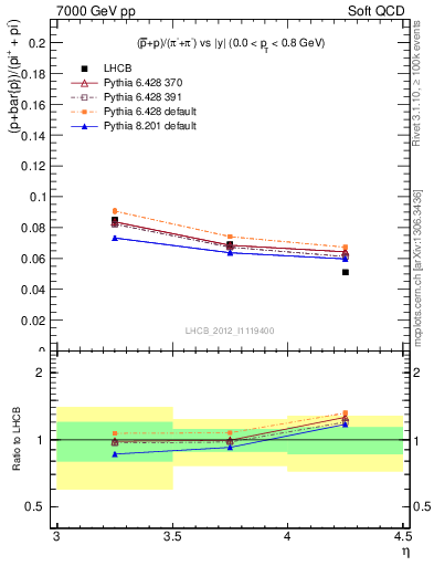 Plot of pbarp2pippim_y in 7000 GeV pp collisions