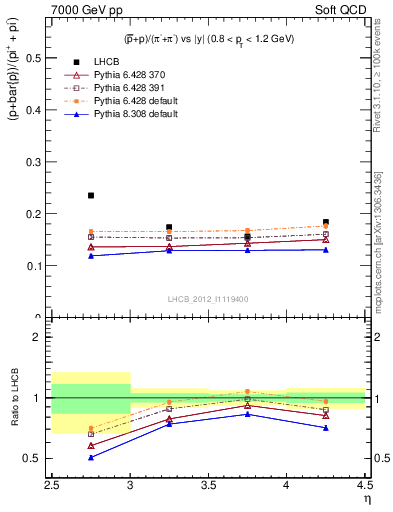 Plot of pbarp2pippim_y in 7000 GeV pp collisions