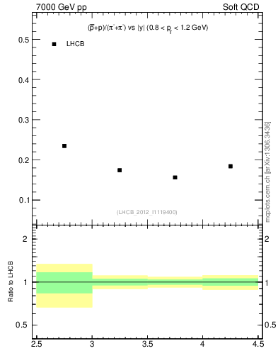 Plot of pbarp2pippim_y in 7000 GeV pp collisions