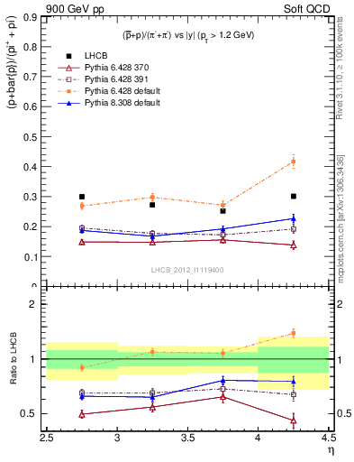 Plot of pbarp2pippim_y in 900 GeV pp collisions