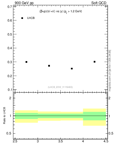 Plot of pbarp2pippim_y in 900 GeV pp collisions