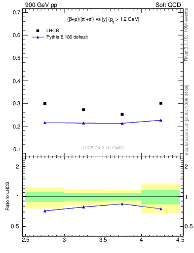 Plot of pbarp2pippim_y in 900 GeV pp collisions