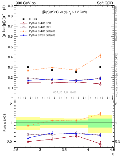 Plot of pbarp2pippim_y in 900 GeV pp collisions