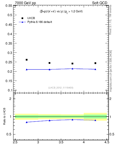 Plot of pbarp2pippim_y in 7000 GeV pp collisions