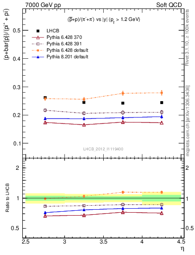 Plot of pbarp2pippim_y in 7000 GeV pp collisions