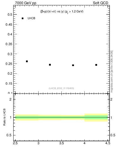 Plot of pbarp2pippim_y in 7000 GeV pp collisions