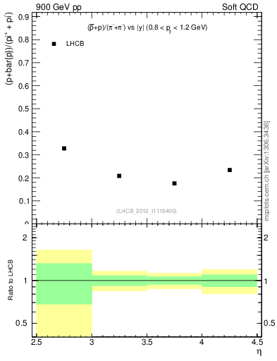 Plot of pbarp2pippim_y in 900 GeV pp collisions