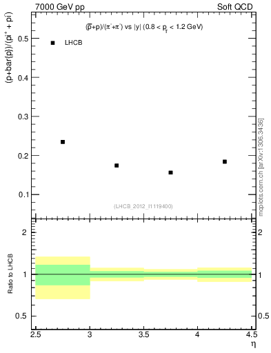 Plot of pbarp2pippim_y in 7000 GeV pp collisions