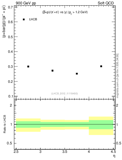 Plot of pbarp2pippim_y in 900 GeV pp collisions