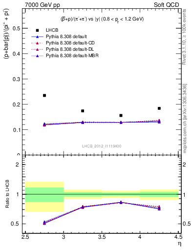 Plot of pbarp2pippim_y in 7000 GeV pp collisions