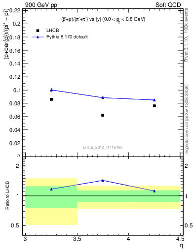 Plot of pbarp2pippim_y in 900 GeV pp collisions