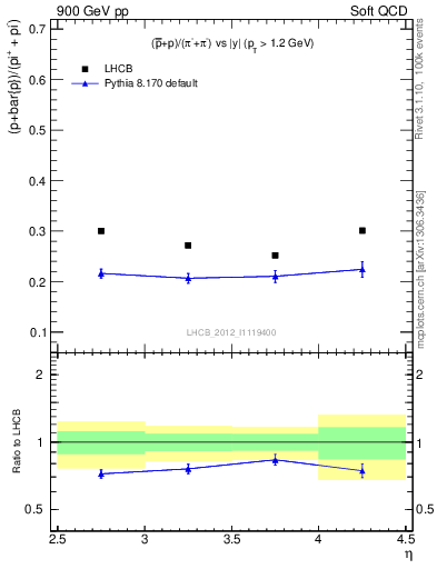 Plot of pbarp2pippim_y in 900 GeV pp collisions