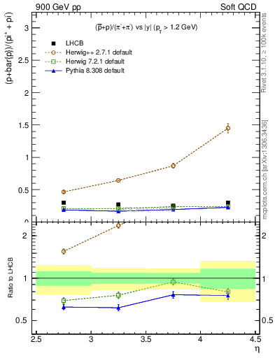 Plot of pbarp2pippim_y in 900 GeV pp collisions