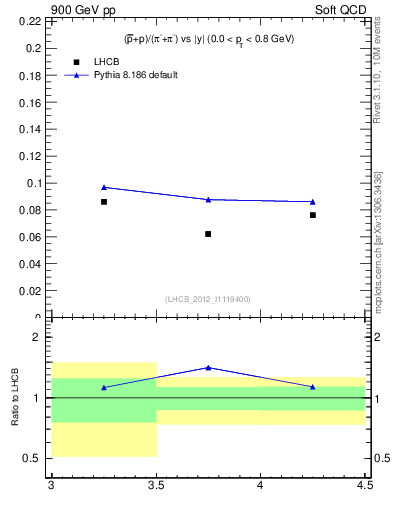 Plot of pbarp2pippim_y in 900 GeV pp collisions