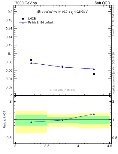 Plot of pbarp2pippim_y in 7000 GeV pp collisions