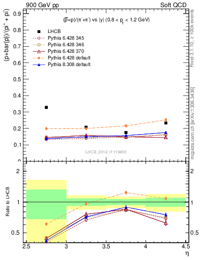 Plot of pbarp2pippim_y in 900 GeV pp collisions