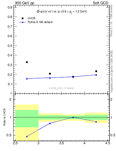 Plot of pbarp2pippim_y in 900 GeV pp collisions