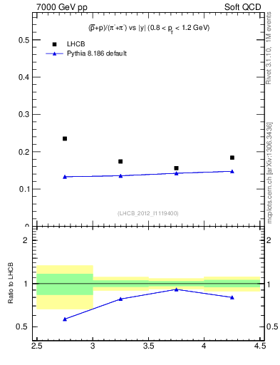 Plot of pbarp2pippim_y in 7000 GeV pp collisions
