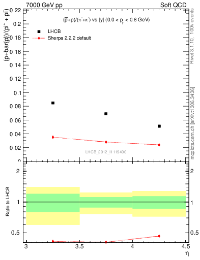 Plot of pbarp2pippim_y in 7000 GeV pp collisions