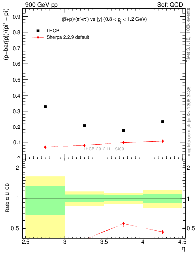 Plot of pbarp2pippim_y in 900 GeV pp collisions