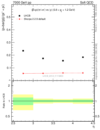 Plot of pbarp2pippim_y in 7000 GeV pp collisions