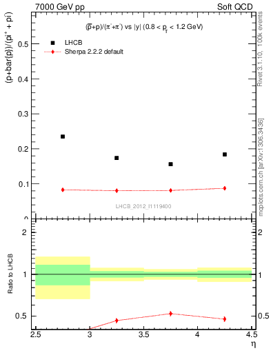 Plot of pbarp2pippim_y in 7000 GeV pp collisions