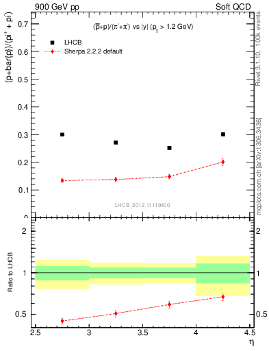 Plot of pbarp2pippim_y in 900 GeV pp collisions