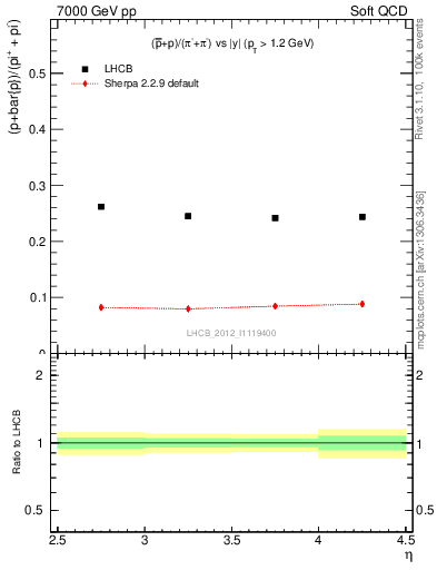 Plot of pbarp2pippim_y in 7000 GeV pp collisions