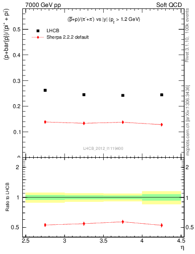 Plot of pbarp2pippim_y in 7000 GeV pp collisions