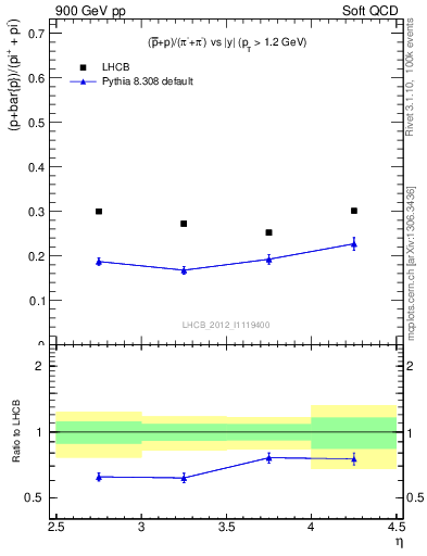 Plot of pbarp2pippim_y in 900 GeV pp collisions