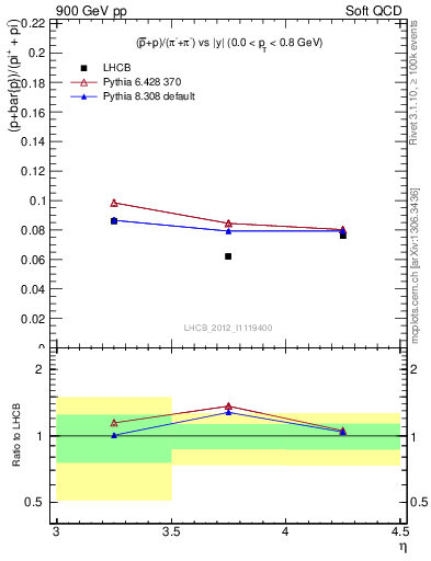 Plot of pbarp2pippim_y in 900 GeV pp collisions