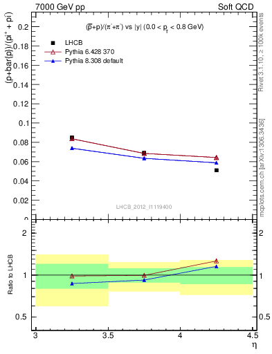 Plot of pbarp2pippim_y in 7000 GeV pp collisions